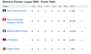 WPL Points Table