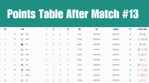 Points Table after Match #13