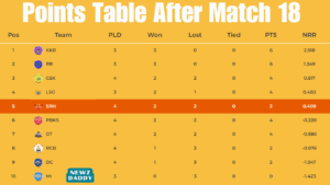 Points Table After Match 18