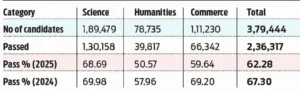 Kerala Plus-I Results Take a 5% Hit