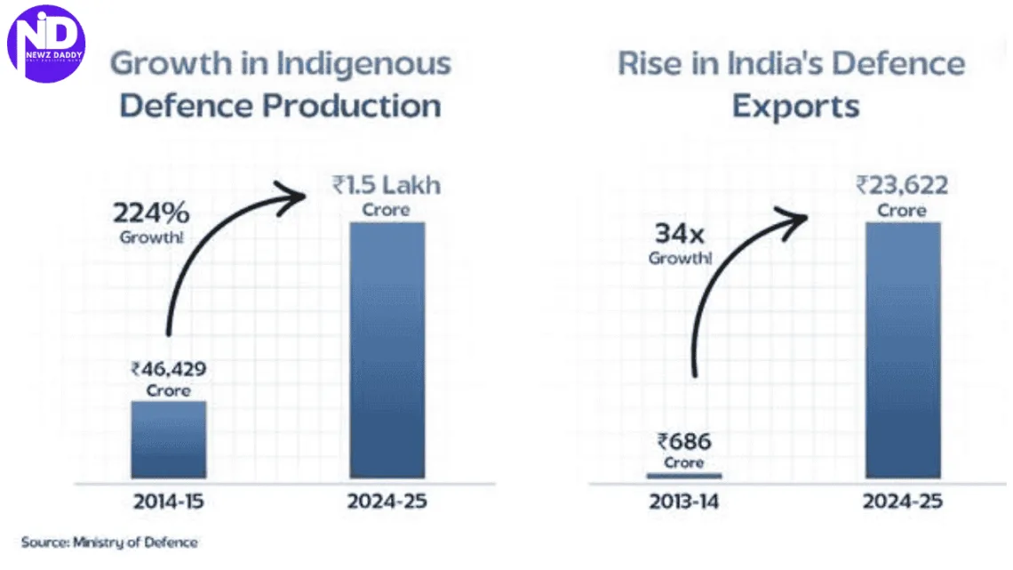 India Builds Stronger Defence Through Self-Reliance Journey