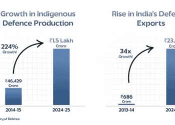 India Builds Stronger Defence Through Self-Reliance Journey
