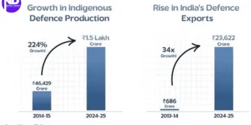 India Builds Stronger Defence Through Self-Reliance Journey