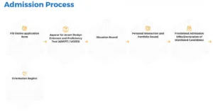 Admission Process at Anant National University