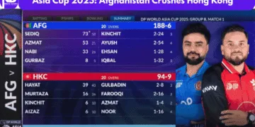 Asia Cup 2025 Afghanistan Crushes Hong Kong