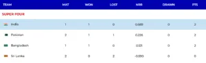 Asia Cup 2025 Points Table as on 24th Sep