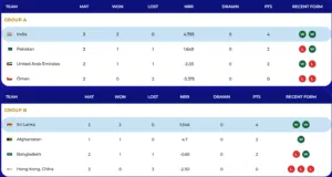 Points Table of both groups as on Today
