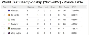 WTC 2025-2027 Points Table