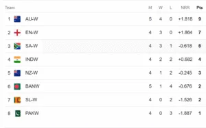 ICC Women's World Cup 2025 Points Table