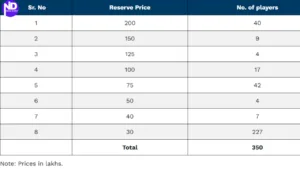 TATA IPL 2026 Auction Fierce Battle For 77 Slots