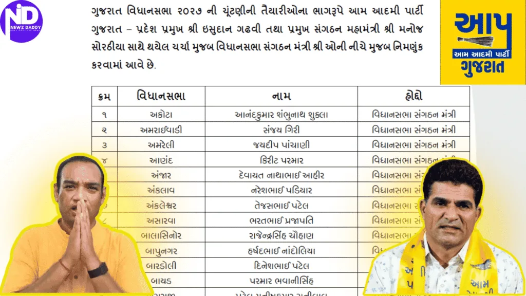 AAP Gujarat Launches Mission 2027
