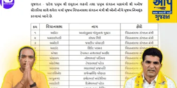 AAP Gujarat Launches Mission 2027