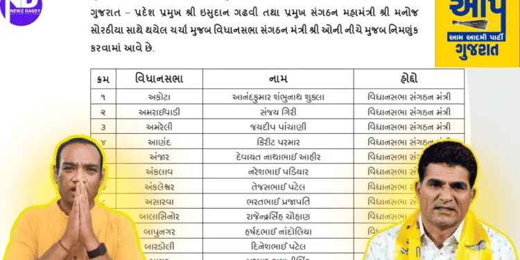 AAP Gujarat Launches Mission 2027